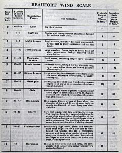 Beaufort Wind Scale used to describe Wind Speed and Sea Conditions