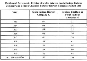 The Continental Agreement that was ratified in 1865 and divided the amount received by SER and LCDR for train journeys on the railway lines between London and the Channel Ports