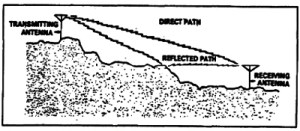 Illustration showing the path followed by line of sight propagation. U.S. Army Wikimedia