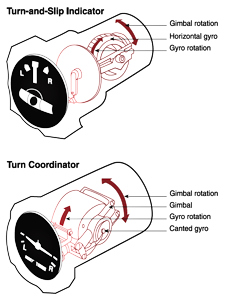Turn and Slip indicator and Turn Coordinator. Instrument Flying Handbook. Wikimendia
